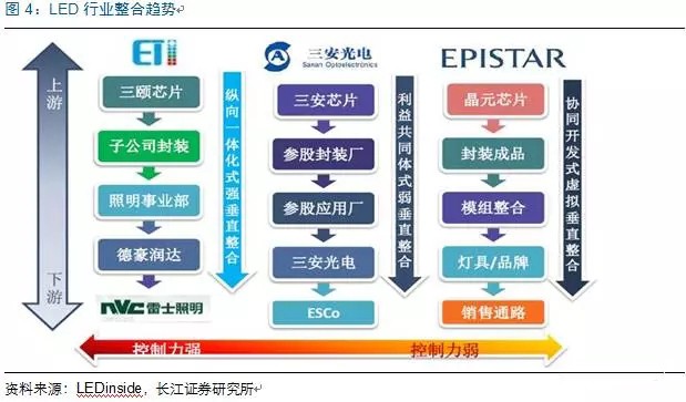 歷經洗牌 LED照明企業表現可觀